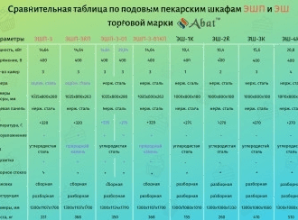 Подовая печь Abat ЭШП-3-01 (270 °C) нерж. камера (21000801142)