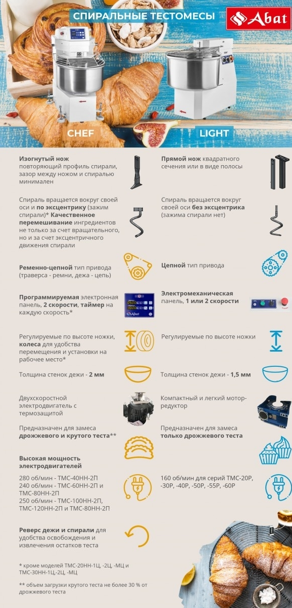 Тестомес Abat ТМС-30НН-2Ц CHEF (41000018850)
