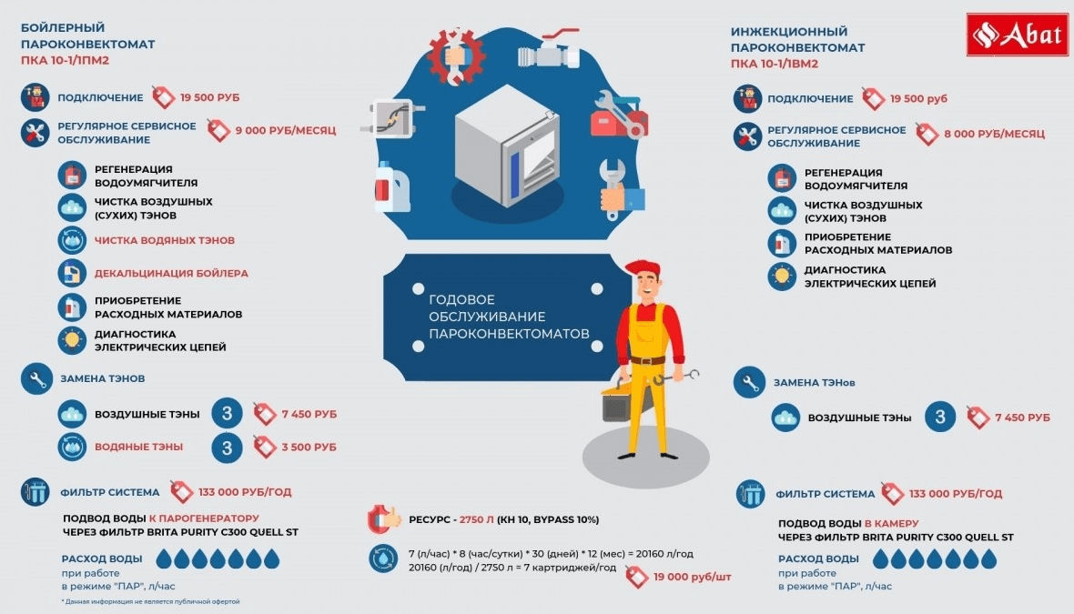 Пароконвектомат Abat ПКА 6-1/1ПМФ2 (морской) (11000015964)